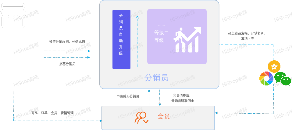 8種熱門分銷模式，借社交鏈實現(xiàn)人脈快速裂變