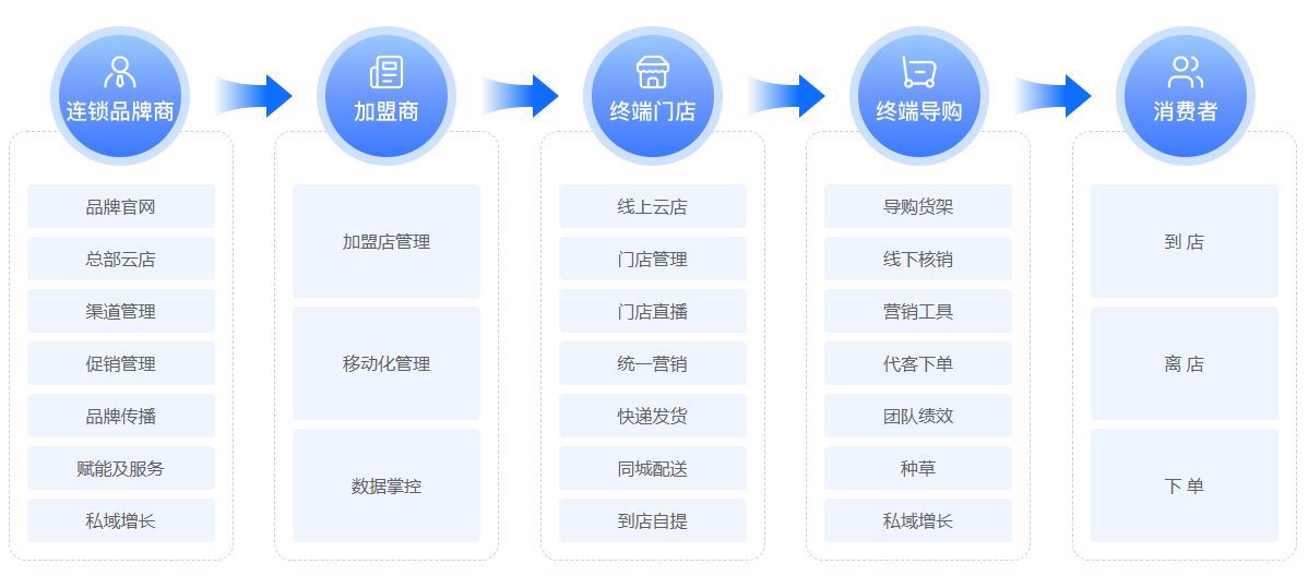 線上線下全打通!這套系統(tǒng)讓連鎖門店運(yùn)營效率翻倍